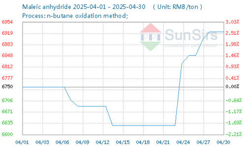 ultime notizie aziendali su Il mercato interno dell'anidride maleica è crollato prima e poi è salito ad aprile