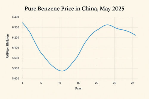 ultime notizie aziendali su Mercato cinese del benzeno puro a maggio 2025: ripresa a forma di V seguita da una debolezza dovuta all'offerta