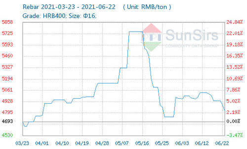 ultime notizie aziendali su Prezzi Rose Slightly del tondo per cemento armato il 22 giugno
